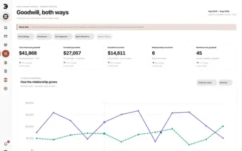 A relationship report with value totals and a line chart comparing two directions over a year.