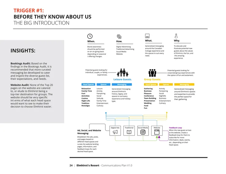 A spread mapping the first touchpoint across audiences and channels, with the insights it was drawn from.